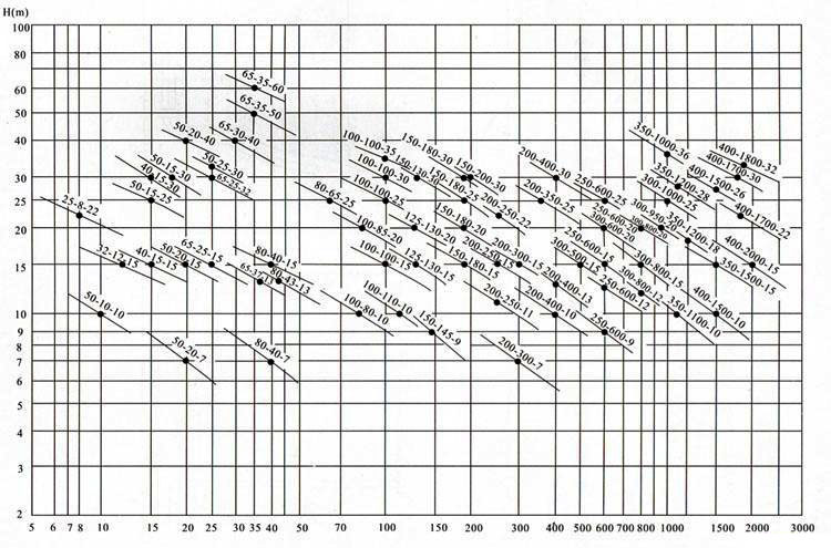 YW型液下排污泵曲線圖譜