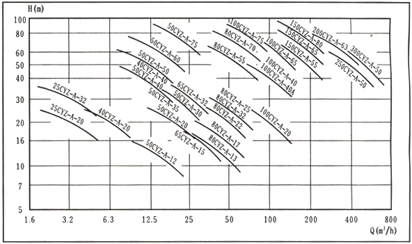 CYZ-A型自吸油泵性能型譜圖