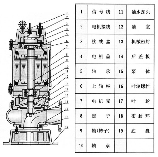 QW移動(dòng)式無堵塞潛水排污泵結(jié)構(gòu)圖