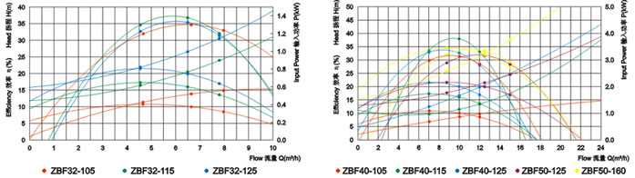 ZBF自吸式塑料磁力泵性能曲線